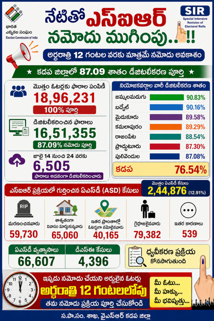 నేటితో ఎస్‌ఐఆర్ నమోదు ముగింపు..!!